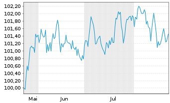 Chart Siemens Finan.maatschappij NV EO-MTN. 2025(36/36) - 6 Monate