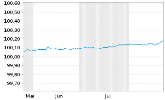 Chart Siemens Finan.maatschappij NV EO-FLR MTN. 2025(27) - 6 Monate