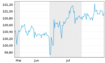Chart SIX Group AG EO-Anl. 2025(25/30) - 6 Monate