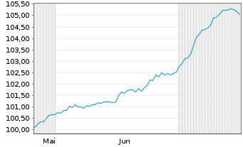 Chart Grenke Finance PLC EO-Medium-Term Notes 2025(30) - 6 Monate