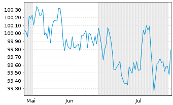 Chart Instituto de Credito Oficial EO-Med.T.Nts 2025(32) - 6 mois