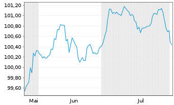 Chart Teva Pharmac.Fin.NL III B.V. EO-Notes 2025(25/31) - 6 mois