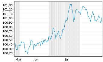 Chart H. Lundbeck A/S EO-Medium-Term Nts 2025(25/29) - 6 Monate