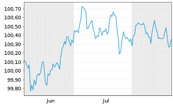 Chart ABN AMRO Bank N.V. EO-Preferred Med.-T.Nts 25(29) - 6 Monate