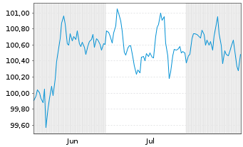Chart Deutsche Post AG Medium Term Notes v.25(32/32) - 6 Monate
