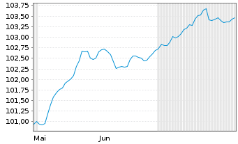 Chart AXA S.A. EO-FLR Med.-T. Nts 25(30/Und.) - 6 Months