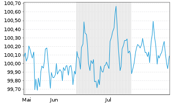 Chart Coca-Cola Europacific Pa. PLC -T.Nts 2025(25/31) - 6 Monate