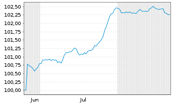 Chart Cheplapharm Arzneimittel GmbH v.25(27/31)Reg.S - 6 Monate