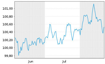 Chart NIBC Bank N.V. EO-Non-Preferred MTN 2025(30) - 6 Monate