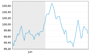 Chart Stellantis N.V. EO-Med.-Term Notes 2025(25/31) - 6 Monate