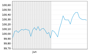 Chart Deutsche EuroShop AG Anleihe v.2025(2025/2030) - 6 Months