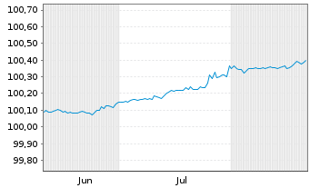 Chart NatWest Markets PLC EO-FLR Med.-Term Nts 2025(28) - 6 Monate