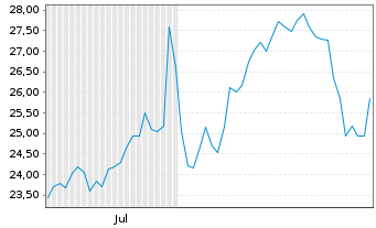 Chart WisdomTree Multi Ass.Iss.PLC 3x Daily Lev. - 6 Monate