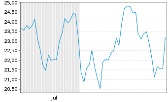 Chart WisdomTree Multi Ass.Iss.PLC 3x Daily Leverag. - 6 Monate