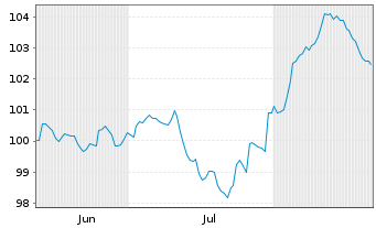 Chart ZF Europe Finance B.V. EO-Notes 2025(25/30) - 6 Monate