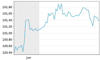 Chart Gothaer Allgem.Versicherung AG -Anl.v.25(34/45) - 6 Monate