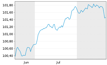 Chart RWE AG FLR-Sub.Anl. v.2025(2025/2055) - 6 Months