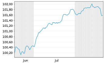 Chart RWE AG FLR-Sub.Anl. v.2025(2025/2055) - 6 Months
