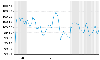 Chart Danske Mortgage Bank PLC EO-Mortg.Cd MTN 2025(29) - 6 Monate