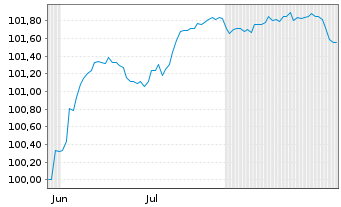 Chart OMV AG EO-FLR Notes 2025(25/Und.) - 6 Months