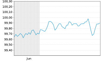 Chart Volkswagen Bank GmbH Med.Term.Nts. v.25(28) - 6 Months