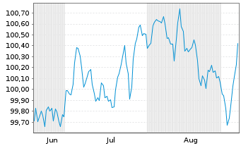 Chart Volkswagen Bank GmbH Med.Term.Nts. v.25(31) - 6 Months
