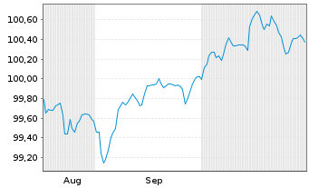 Chart Danske Bank AS EO-FLR Med.-T.Nts 2025(30/35) - 6 Months