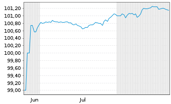 Chart Bausch + Lomb Netherlands B.V. 2025(25/31)Reg.S - 6 Monate