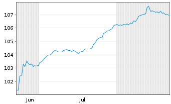 Chart Benteler International AG EO-Nts. 2025(25/31)Reg.S - 6 Monate