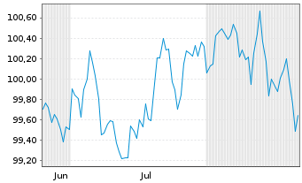 Chart Telefonica Emisiones S.A.U. EO-MTN. 2025(25/35) - 6 Monate