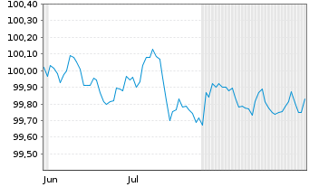 Chart DBS Bank Ltd. EO-Med.-Term Cov. Bds 2025(29) - 6 Monate
