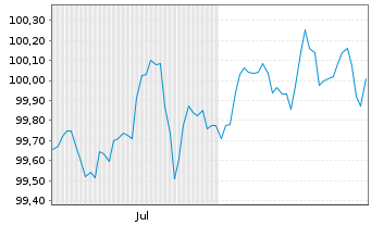Chart Royal Bank of Canada EO-FLR Med.-T.Nts 2025(30/31) - 6 Months