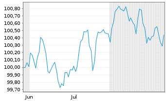Chart TotalEnergies Capital Intl SA EO-MTN. 2025(25/31) - 6 Monate