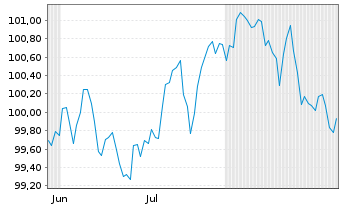 Chart TotalEnergies Capital Intl SA EO-MTN. 2025(25/35) - 6 Monate