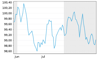 Chart TotalEnergies Capital Intl SA EO-MTN. 2025(25/40) - 6 Monate