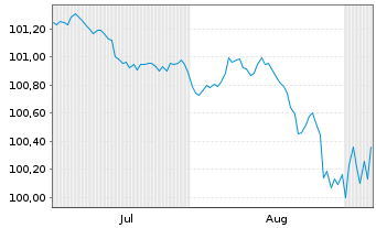 Chart Lenzing AG EO-FLR Notes2025(28/Und.) - 6 Months