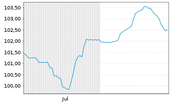 Chart MAHLE GmbH Senior Notes v.25(28/31) - 6 Months
