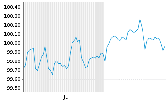 Chart Polen, Republik EO-Medium-Term Notes 2025(32) - 6 Months