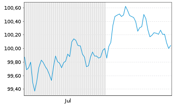 Chart Polen, Republik EO-Medium-Term Notes 2025(37) - 6 Months