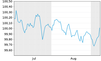 Chart Vodafone International Fin.DAC EO-MTN. 2025(25/29) - 6 Months