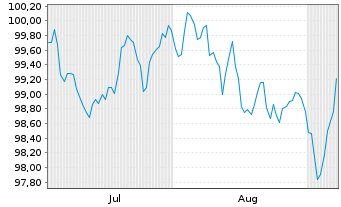 Chart Vodafone International Fin.DAC EO-MTN. 2025(25/38) - 6 Months