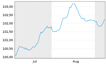 Chart SoftBank Group Corp. EO-Notes 2025(25/29) - 6 Months