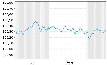 Chart Eurobank S.A. EO-FLR Preferred MTN 25(27/28) - 6 Monate