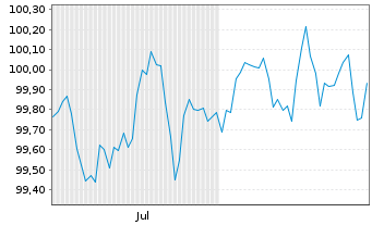 Chart Bank of Montreal EO-FLR Med.-Term Nts 25(31/32) - 6 Monate