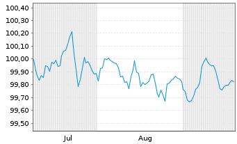 Chart Toyota Finance Australia Ltd. EO-MTN. 2025(29) - 6 Months