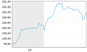 Chart Rumänien DL-Med.-Term Nts 2025(30)Reg.S - 6 Months