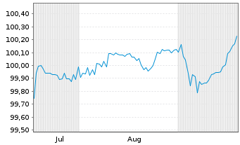 Chart Heimstaden AB EO-Medium-Term Nts 2025(25/31) - 6 Months