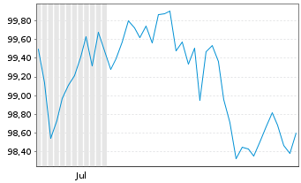 Chart PepsiCo Inc. EO-Notes 2025(25/37) - 6 Months