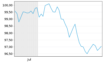 Chart PepsiCo Inc. EO-Notes 2025(25/55) - 6 Months