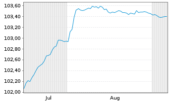 Chart Bosnien und Herzegowina,Föder. 2025(30)Reg.S - 6 Months
